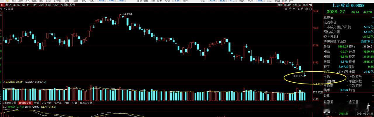 打响3000点保卫战


不知不觉大盘已经失守3000点很久了，以前是讨厌300