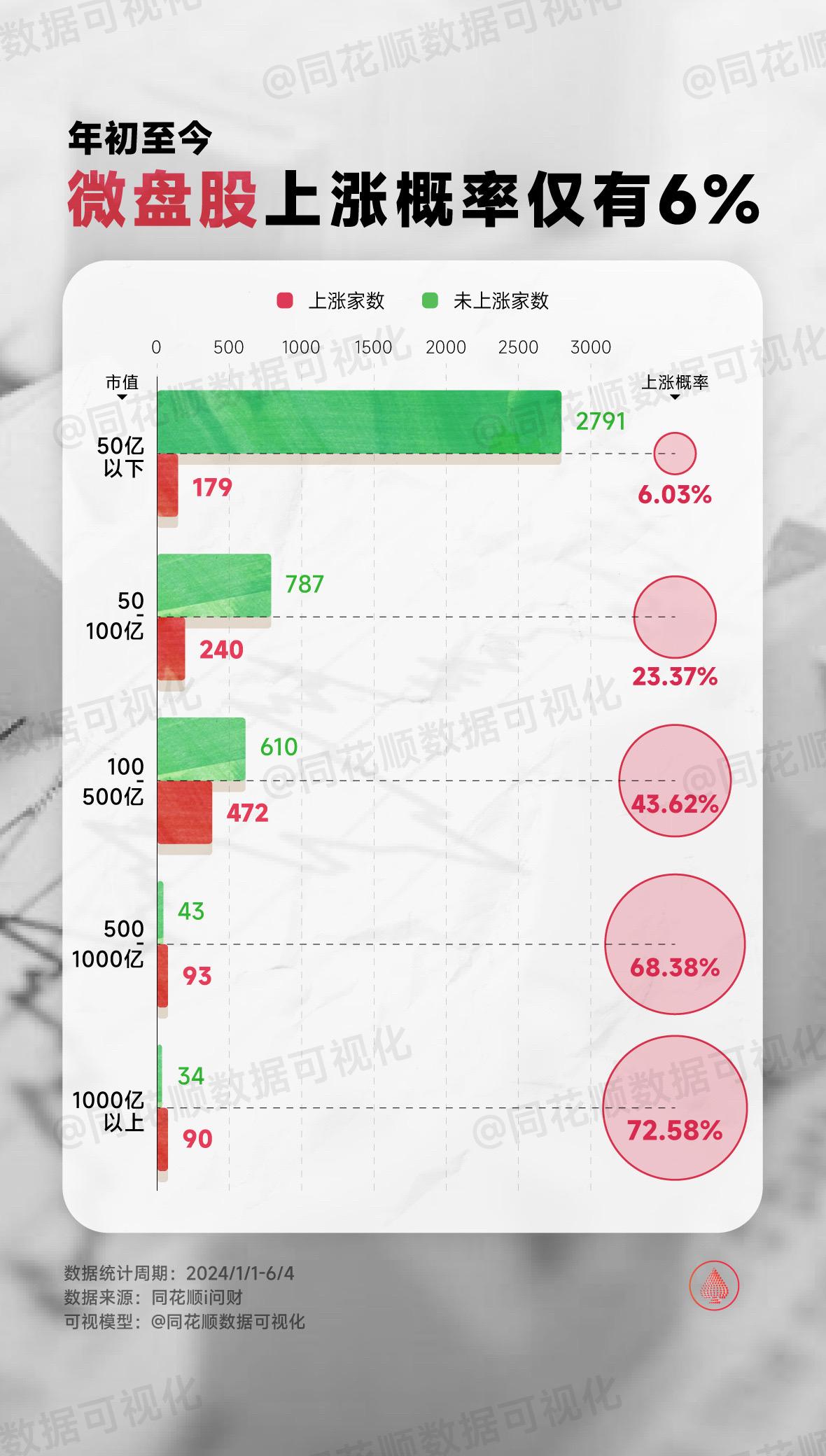 千亿市值同花顺数据可视化年初至今微盘股上涨概率仅为6%，千亿市值股近7成上涨，去年热炒的小微盘不灵了