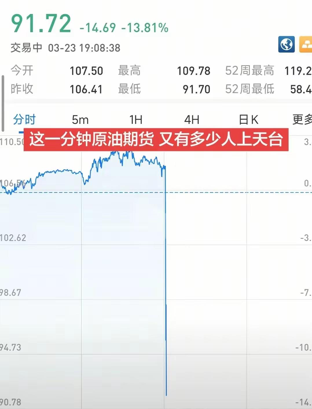 昨晚原油直接击穿关键位，行情闪崩来得猝不及防，多少追高的人一夜被套，心态彻底崩了