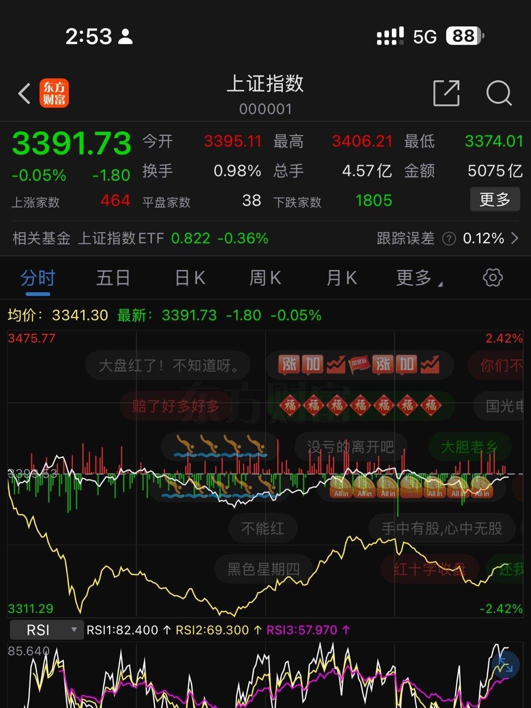 大盘快红了。你敢信？昨天涨的，今天又跌回去了。预期的3万亿也感动不了机构啊？今天