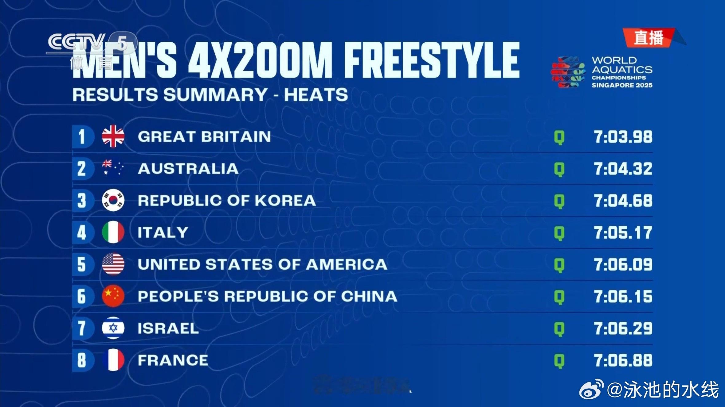 2025新加坡世界泳联世锦赛 男子4x200米自由泳接力预赛🇬🇧英国 7:0
