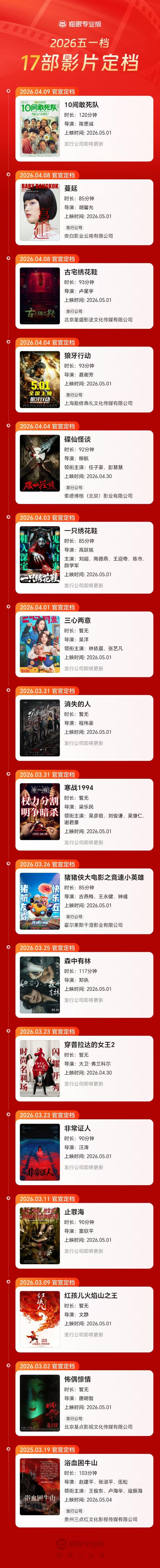 17部影片定档2026五一档《10间敢死队》今日官宣定档5月1日上映，据猫眼专业