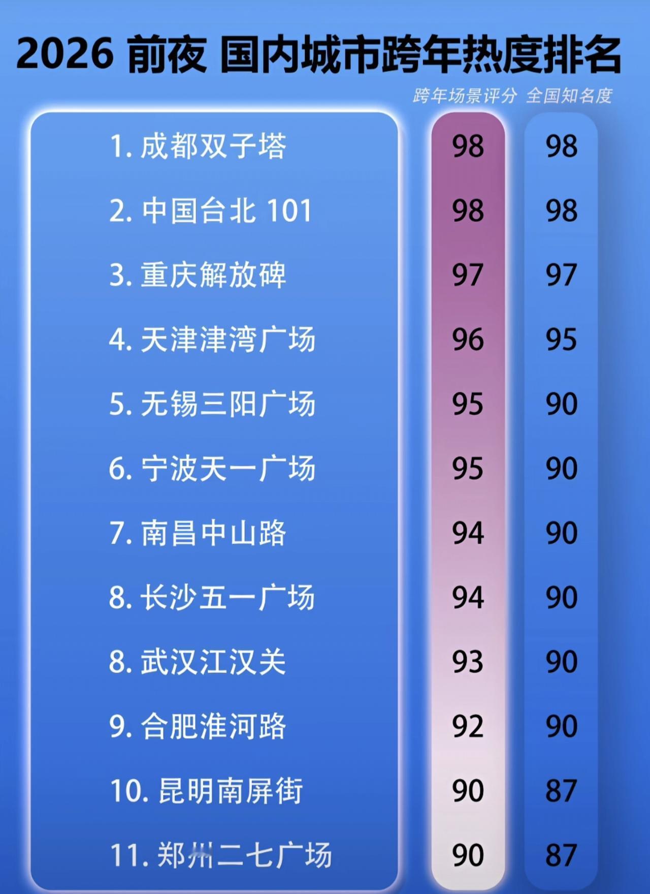 无锡三阳广场的跨年盛典，竟然成为华东“现象级”！
客流突破20万，新年夜消费达1