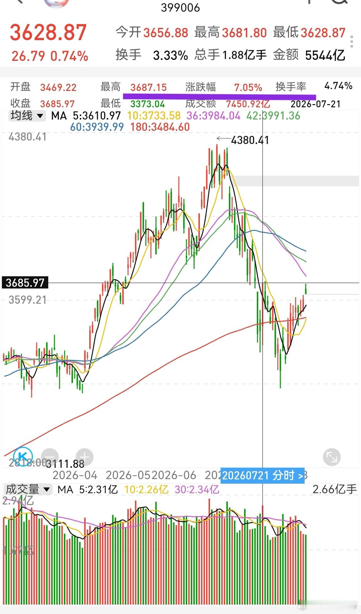 创业板3685是前面大涨7%的收盘点位，后来它形成了新的日线二轮极值3139还是