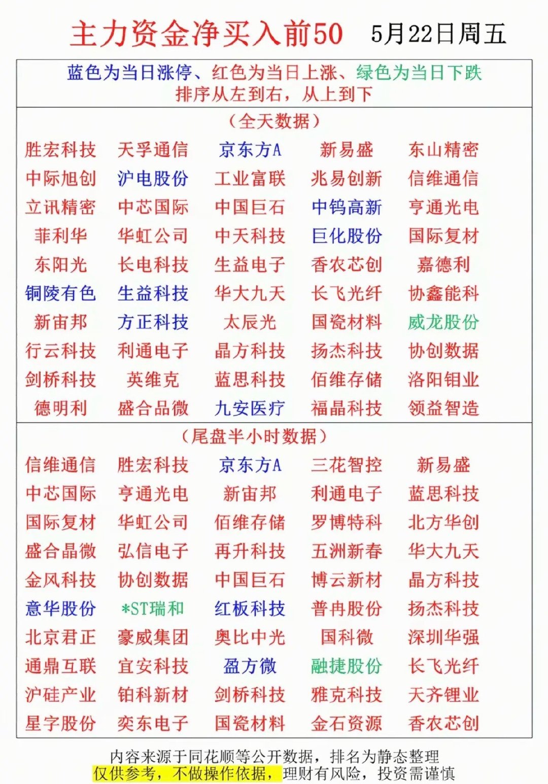 5.22周五  收盘  主力大资金  动向追踪TOP50！主力资金抢筹方向：环氧