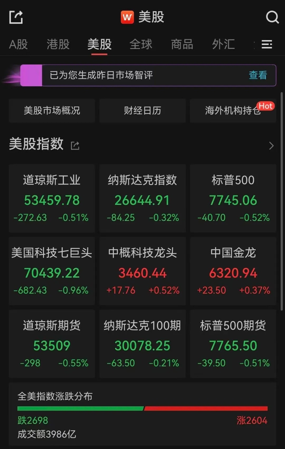 美股收盘：三大指数集体下跌；光通信、存储芯片、半导体板块集体爆发，闪迪涨超8%，
