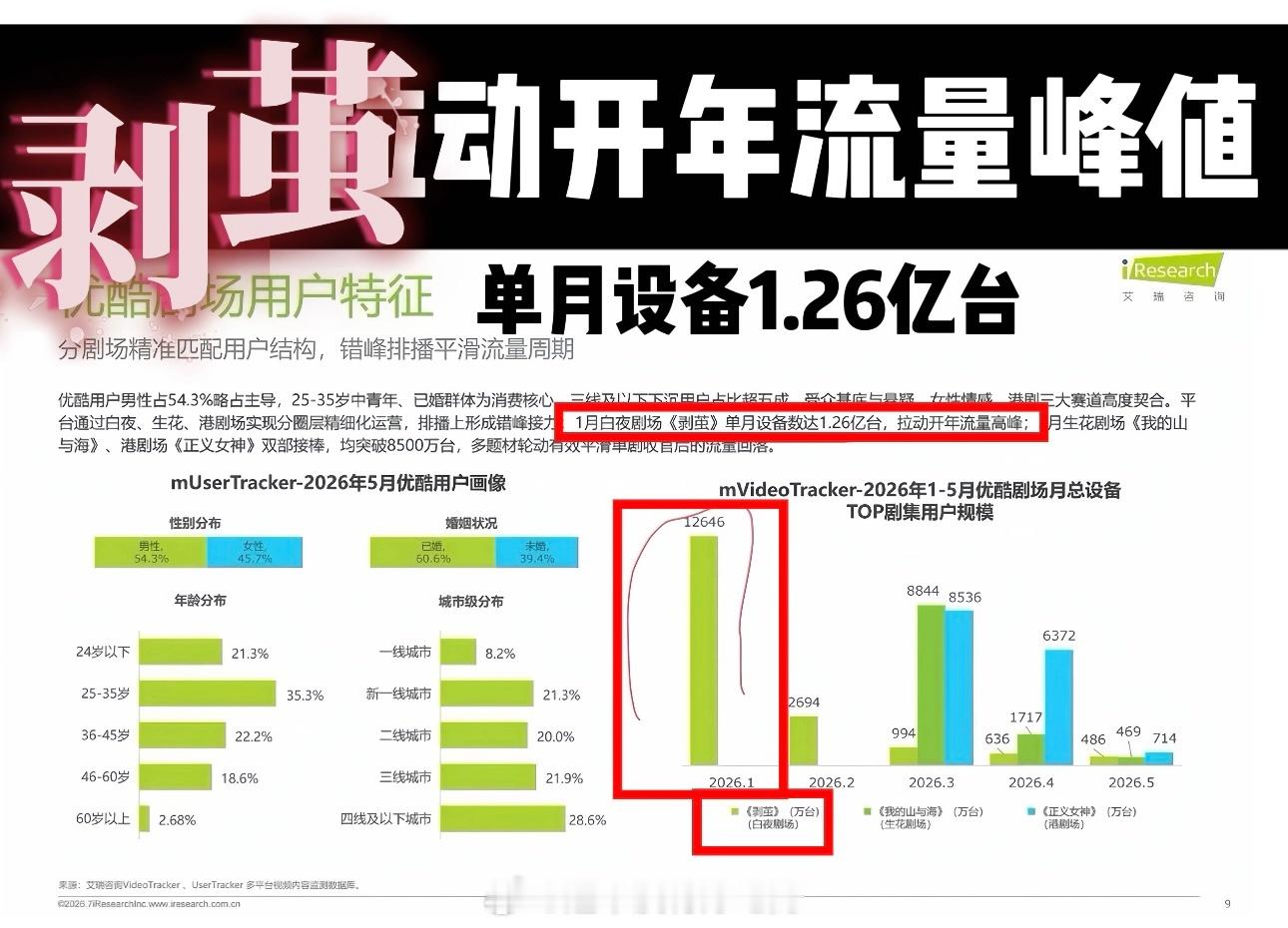 罗云熙《剥茧》1月单月设备数达1.26亿台，带动优酷开年流量高峰，罗云熙剧粉盘太