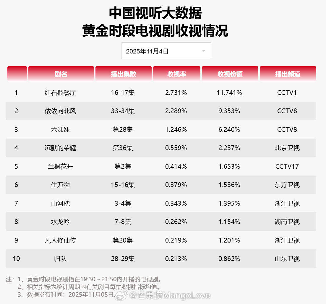 【2025年11月04日中国视听大数据CVB黄金档电视剧收视率日榜TOP10】1