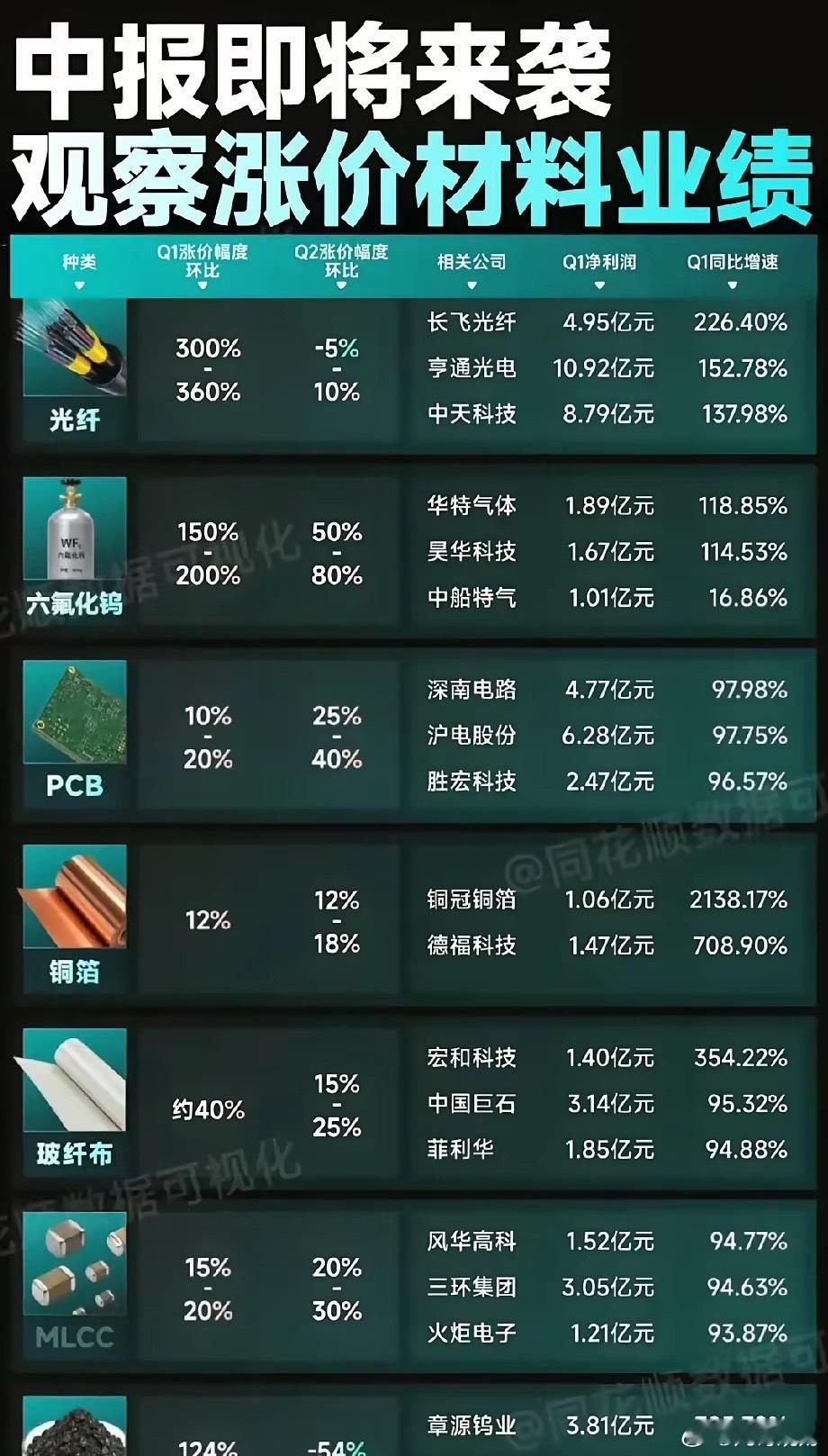 中报业绩博弈正式打响！涨价原材料全产业链龙头盘点眼下进入中报业绩预披露关键窗口期