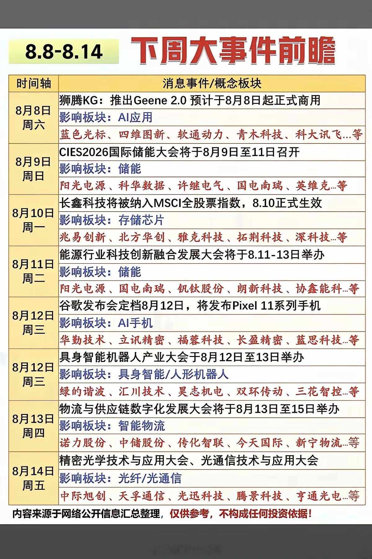 8.8-8.14  下周：财经热点事件汇总！1.人工智能、AI应用2.储能3.具