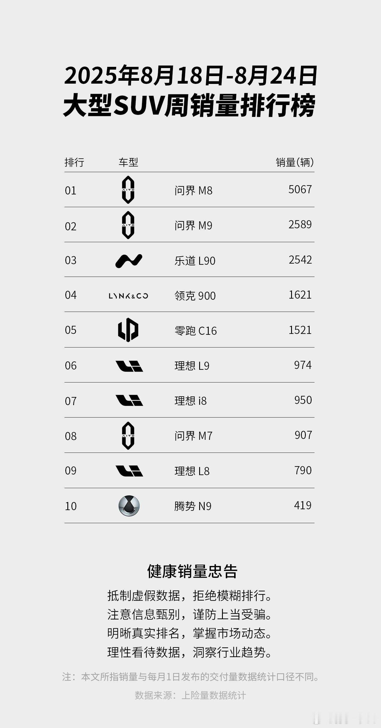 上周大型SUV，问界M8、M9依旧在大杀特杀，乐道L90冲到2542辆，继续第三