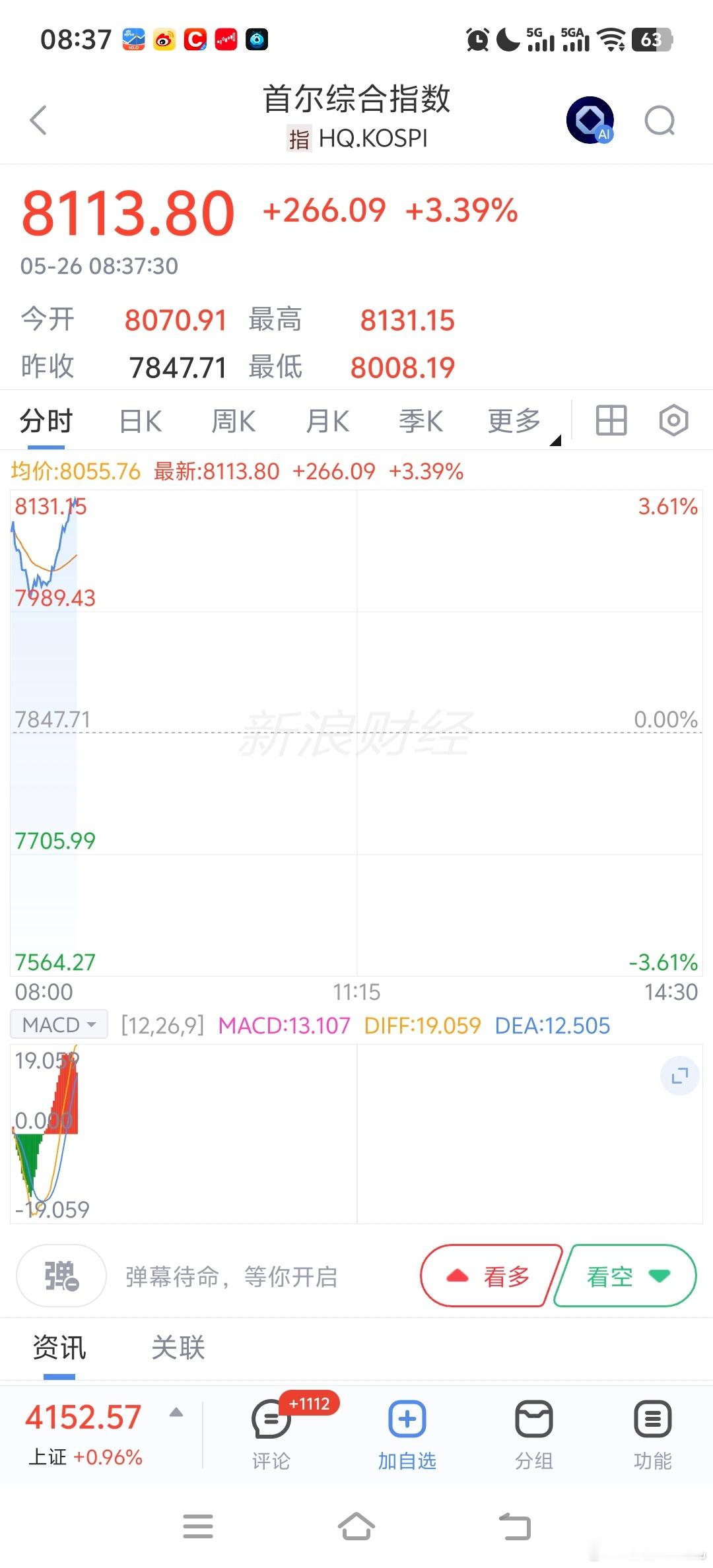 韩国KOSPI指数站上8100点，续创历史新高，日内涨3.24%。韩国开挺好，昨