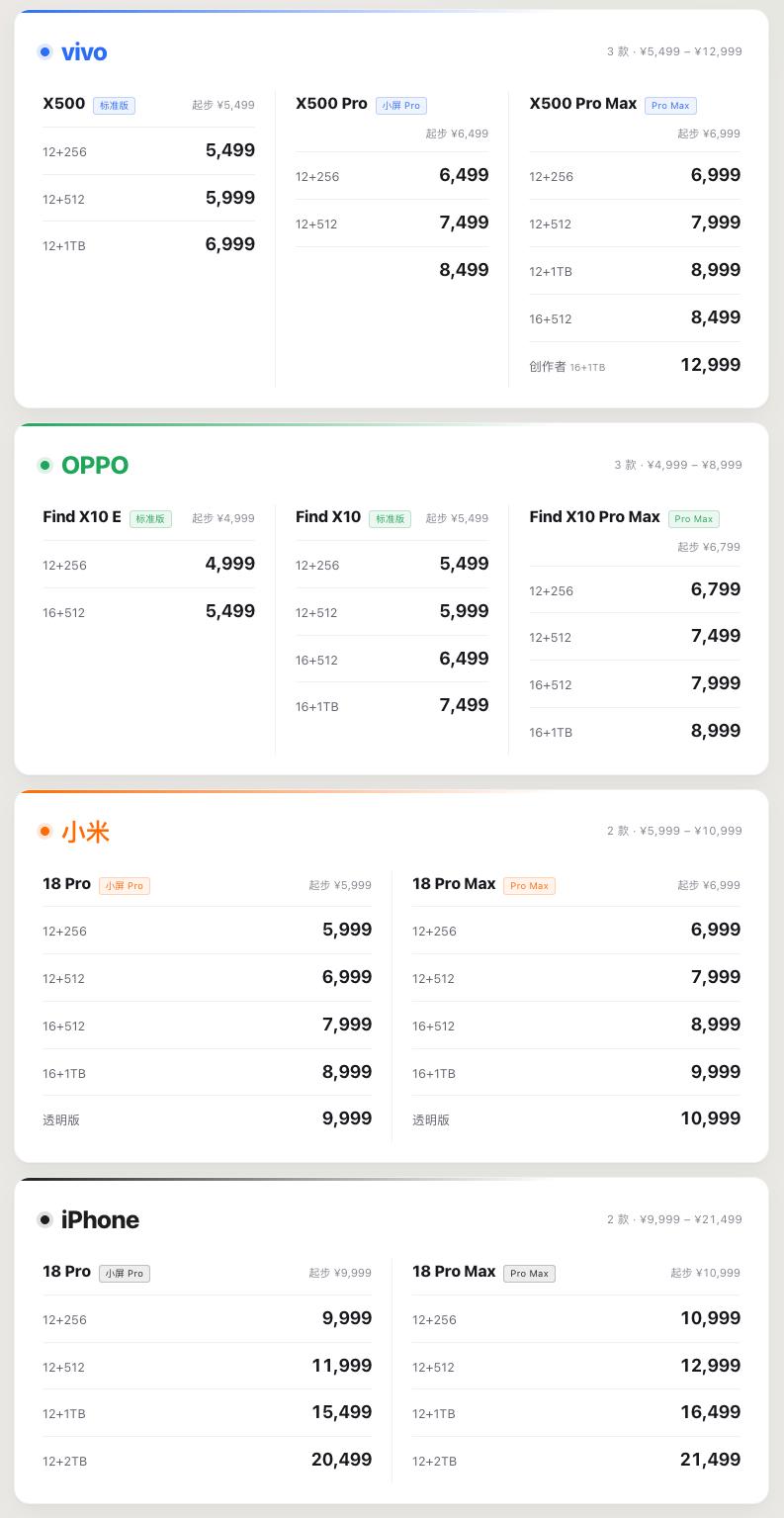 小米OPPOvivo定价对比今年各家都涨价，这几家策略还是有区别的。OPPO 有