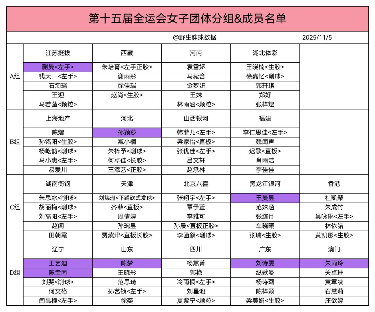 全运会乒乓球女团分组 标记紫色的是世界冠军🏆已经尽力标记特殊打法，有的只知道是