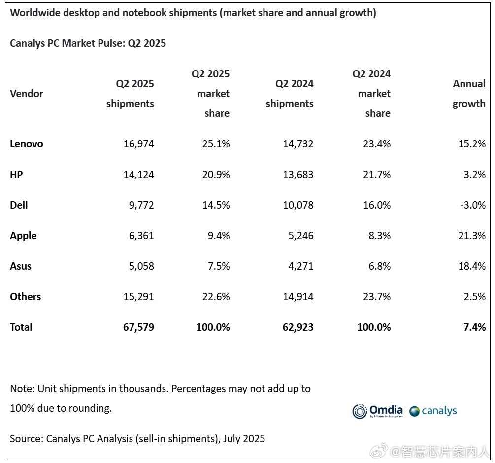 Canalys数据，25Q2全球PC（含台式机，笔记本电脑）总出货增长7.4%，