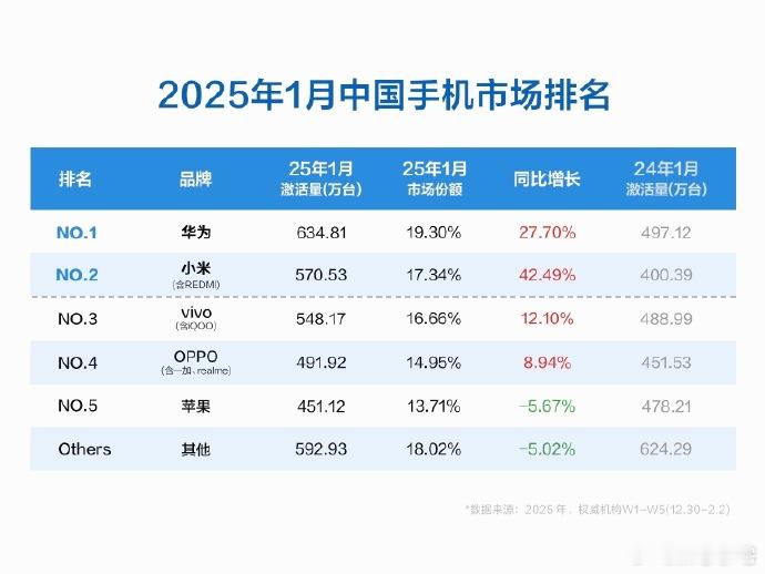 一月中国手机市场排名来了，小米是榜单中同比增长最高的，爽！这月底还有小米15 U