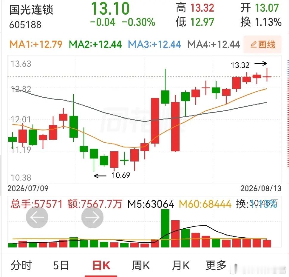 东百集团，国光联锁，国芳集团。这三个相比较，东百集团要稍好一点，毕竟前面有两个涨