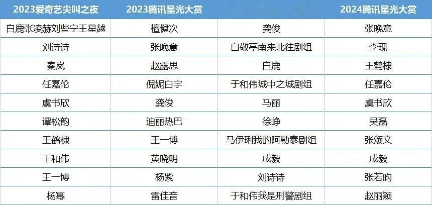 腾讯星光大赏 爱奇艺尖叫之夜红毯顺序🈶今年的压轴是我最认同，赵丽颖今年作品超级