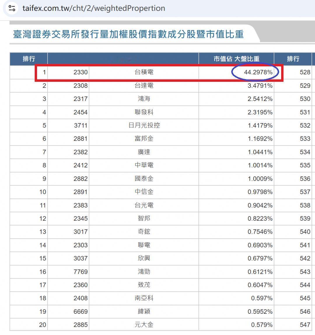 台积电市值占台湾市值高达44%，最后的狂欢了！

我国台湾小岛最近自我感觉很好，