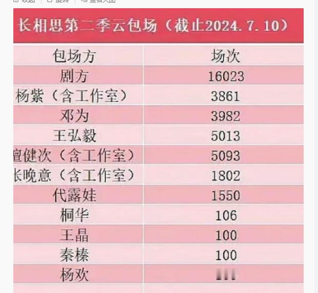 檀健次真的是不错了，云包场5093，是所有演员里最多的就这样努力，还有人说他不努