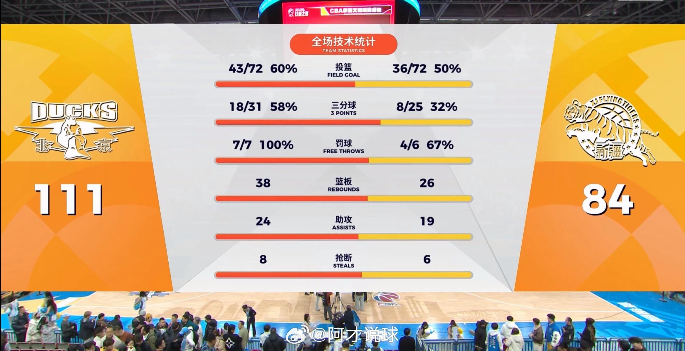全场比赛结束！北京男篮111：84新疆男篮北京男篮vs新疆男篮赵睿战旧主阿才说球