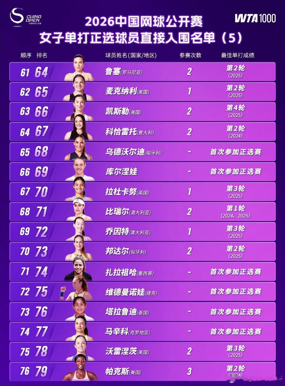今年的中网名单的公布了王欣瑜张帅正赛，退的多了王左应该排的进截止到公园姐，96签
