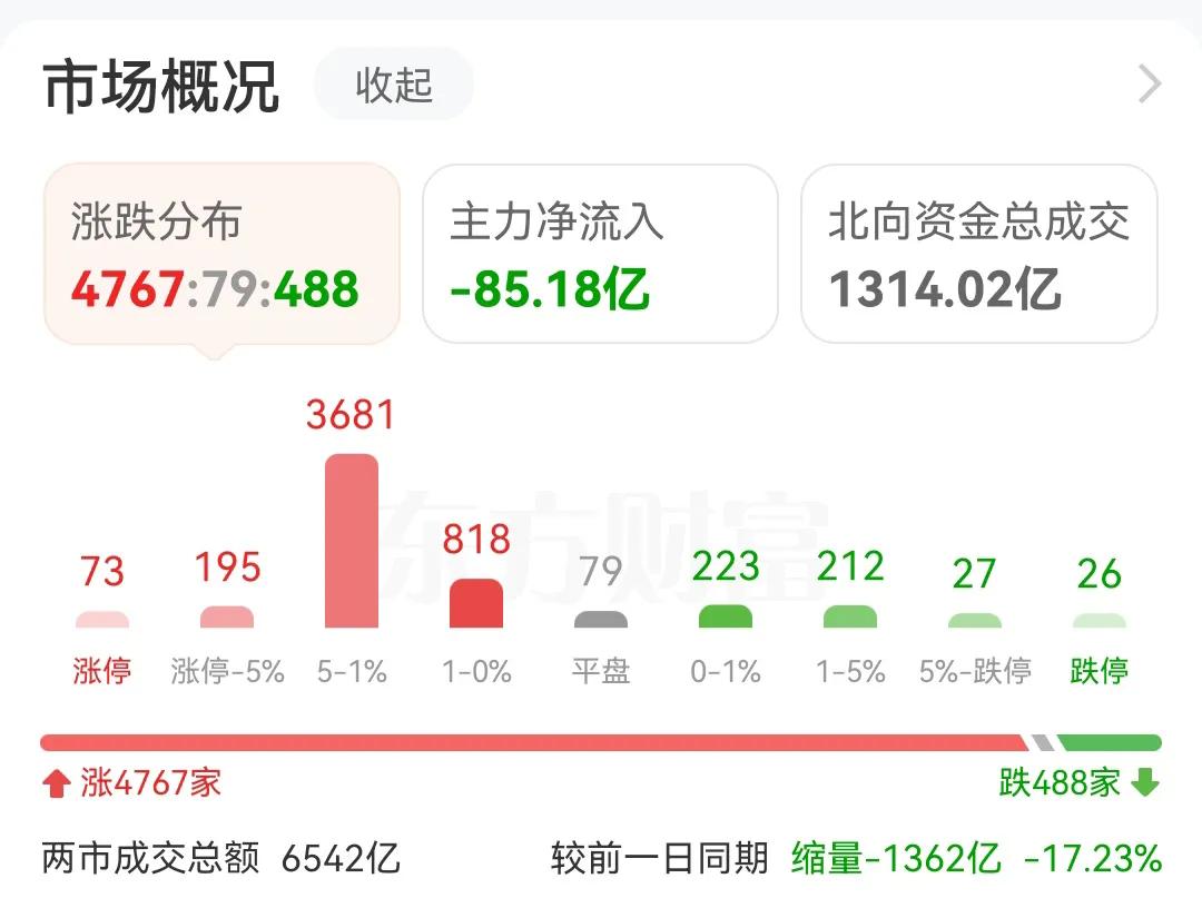 看看今天的市场有多么的恐怖的，成交量直接缩量1300多亿，直接降到6000多亿了