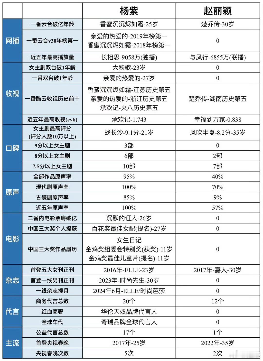 杨紫 赵丽颖 各项成绩全方位对比 ​​​