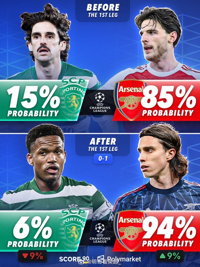 随着今天凌晨欧冠1/4决赛首回合的两场对阵结束，似乎也让四支已经出赛的球队晋级半