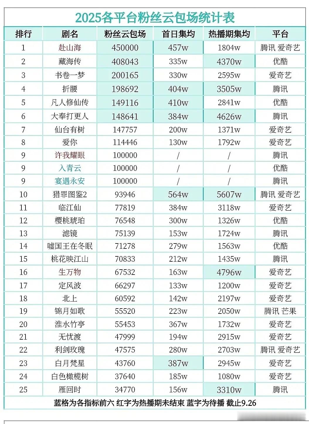 这是粉丝☁️包场排名么？如果是前排的都是生粉啊，🥜靠粉丝托底，🌸靠自己扛剧[