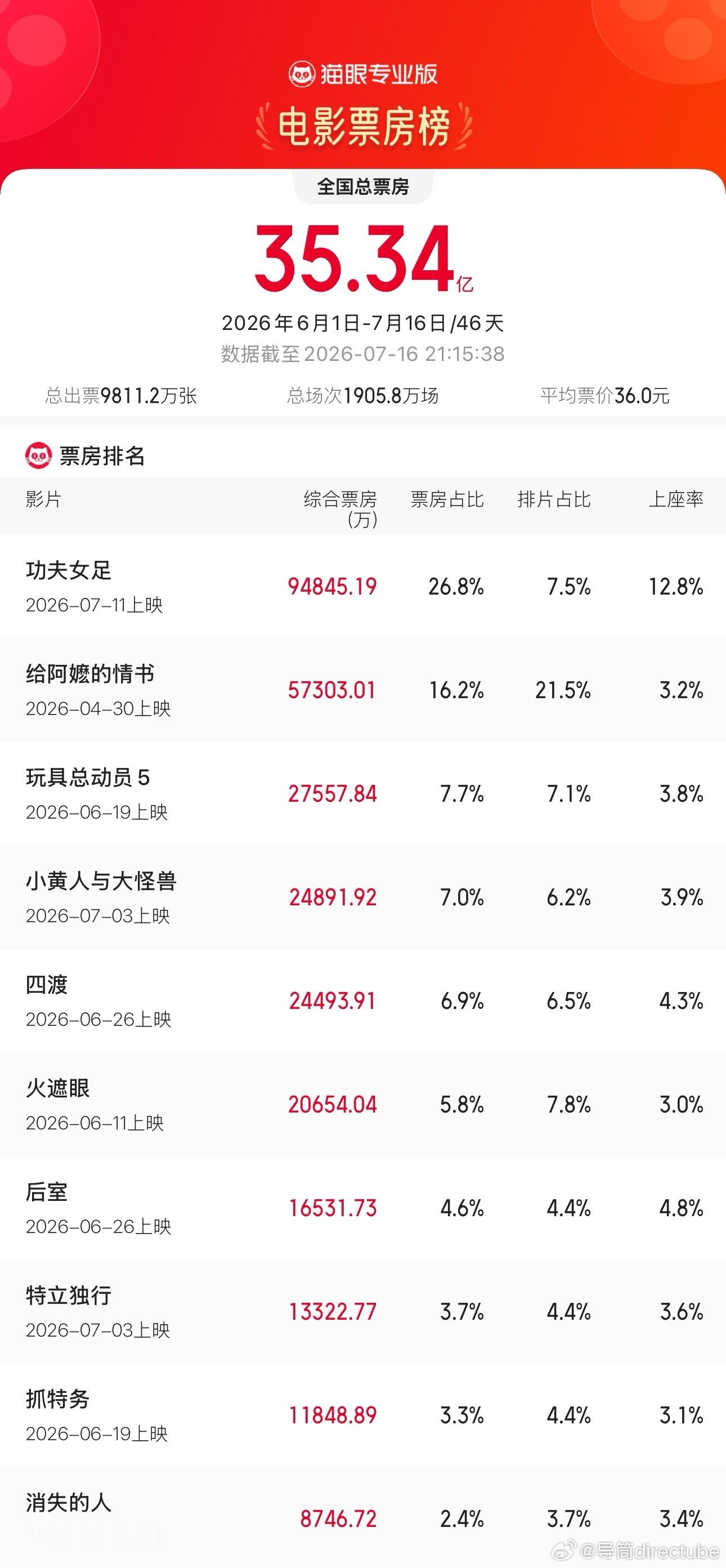 功夫女足成暑期档上半程票房冠军 据猫眼专业版数据，截至7月16日21时15分，2