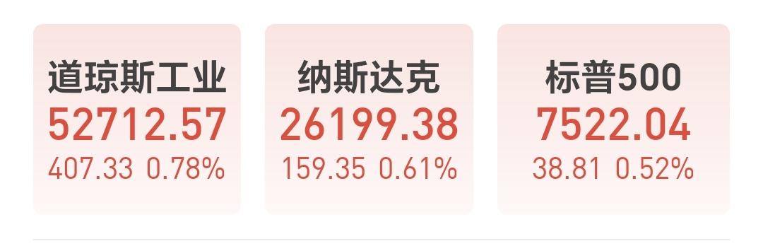 基金：夜已深，有两个消息赶紧说一下，防止有人没有看到
美股市场现在上涨中，道琼斯