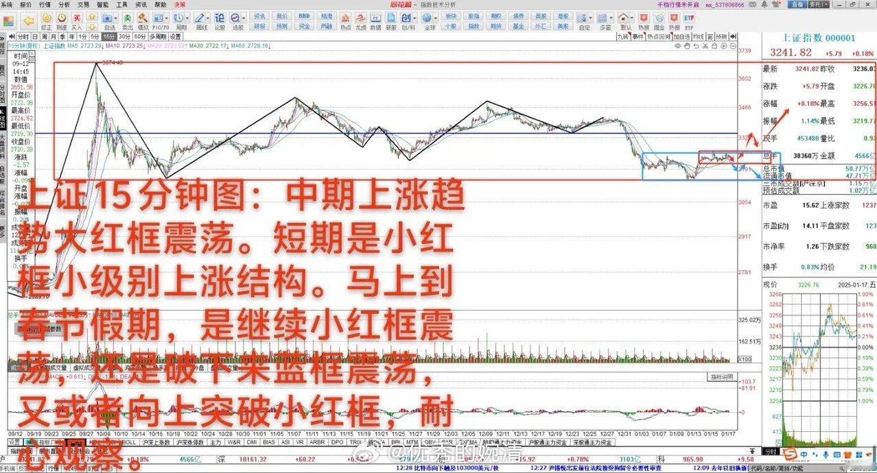 大A：短期临近变盘，正巧遇上年关与国际事件        1月17日  大A上涨