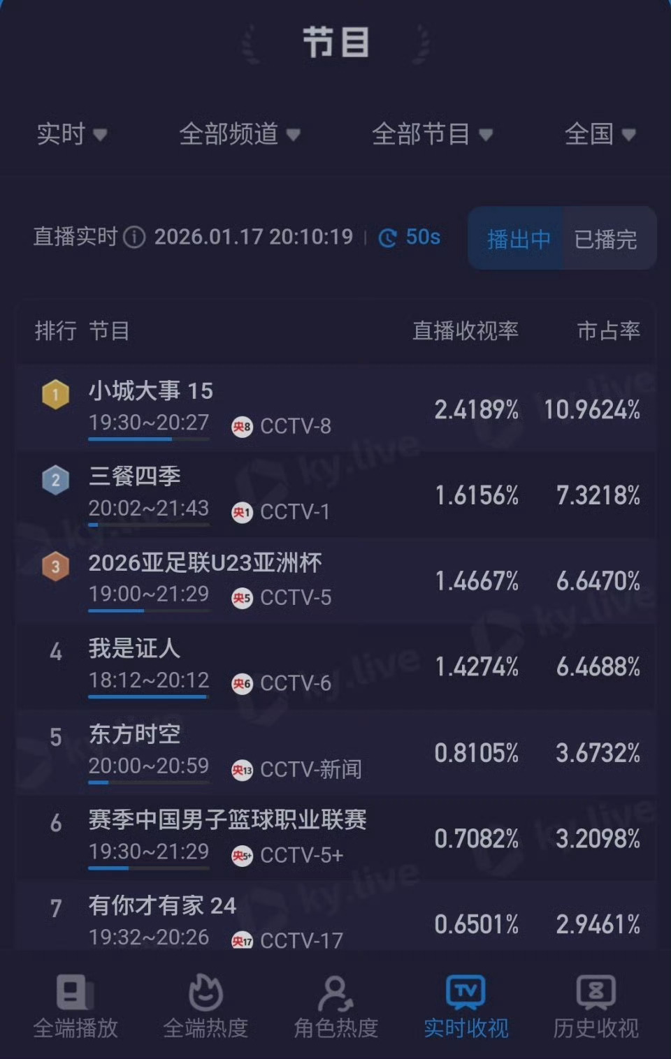 大酱那套营销被某家玩明白了，利用时间差拉菜手段真是如出一辙，赵丽颖小城大事就是好