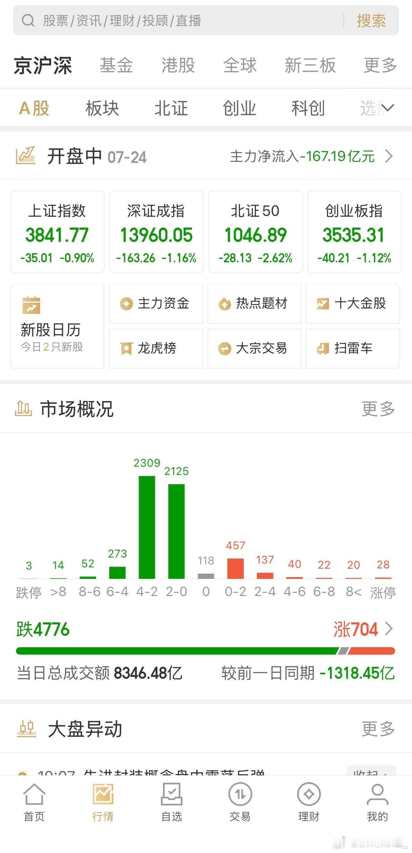 今天所谓大家感受又被泼了冷水，市场永远是对的，妖哥这几天一直强调，反弹也就3-4