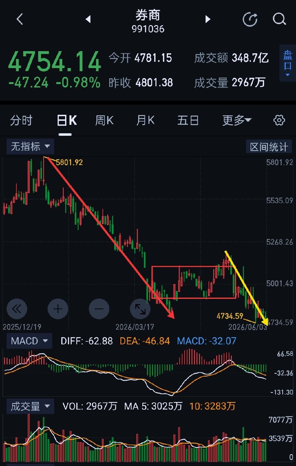 券商板块，震荡寻底，阶段机会有望在恐慌中产生。                 