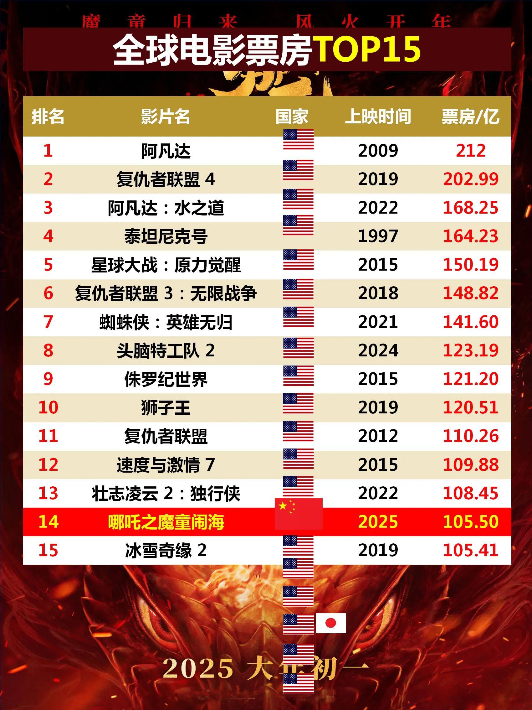 哪吒2票房破105亿，冲进第14名。哪吒之魔童闹海 