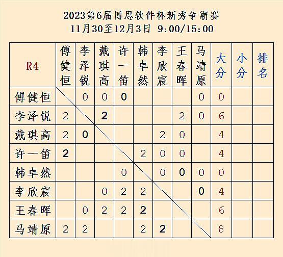 第6届博思软件杯新秀争霸赛第4轮结果 #围棋# 