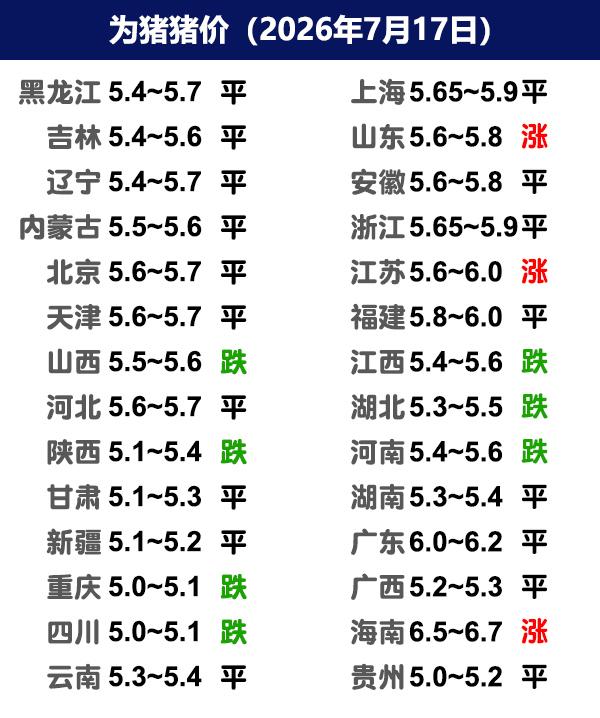 7月17日猪价 | 能繁加速去化，猪价反转来了吗？

今日全国生猪收购均价呈现下
