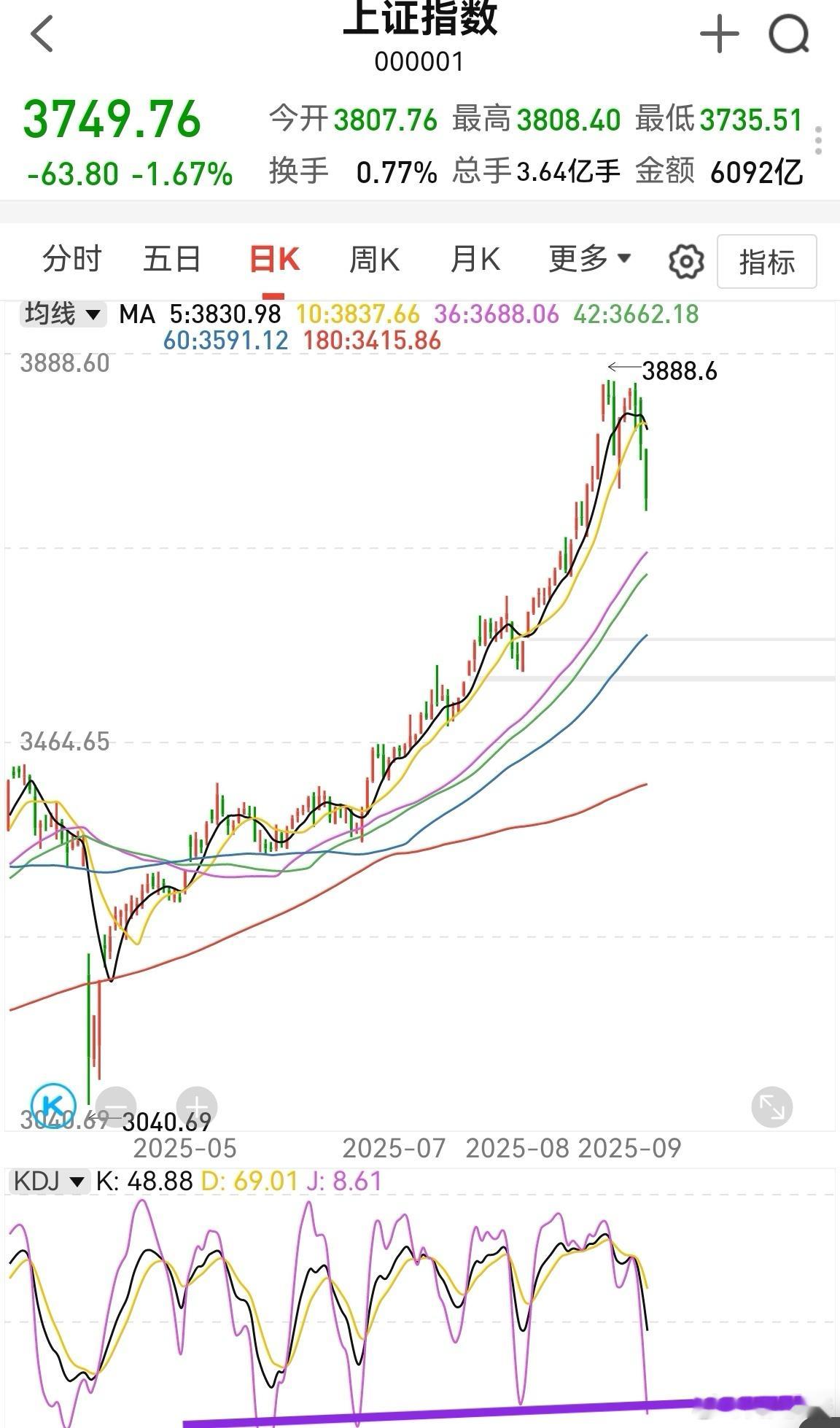 今天的回调暂时告一段落，上证刚好3736。这里会支持2—5天。按照慢节奏，可以支