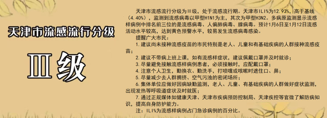 天津市疾病预防控制局发布最新流感分级预警周报，天津市流感流行分级为Ⅲ级，处于流感
