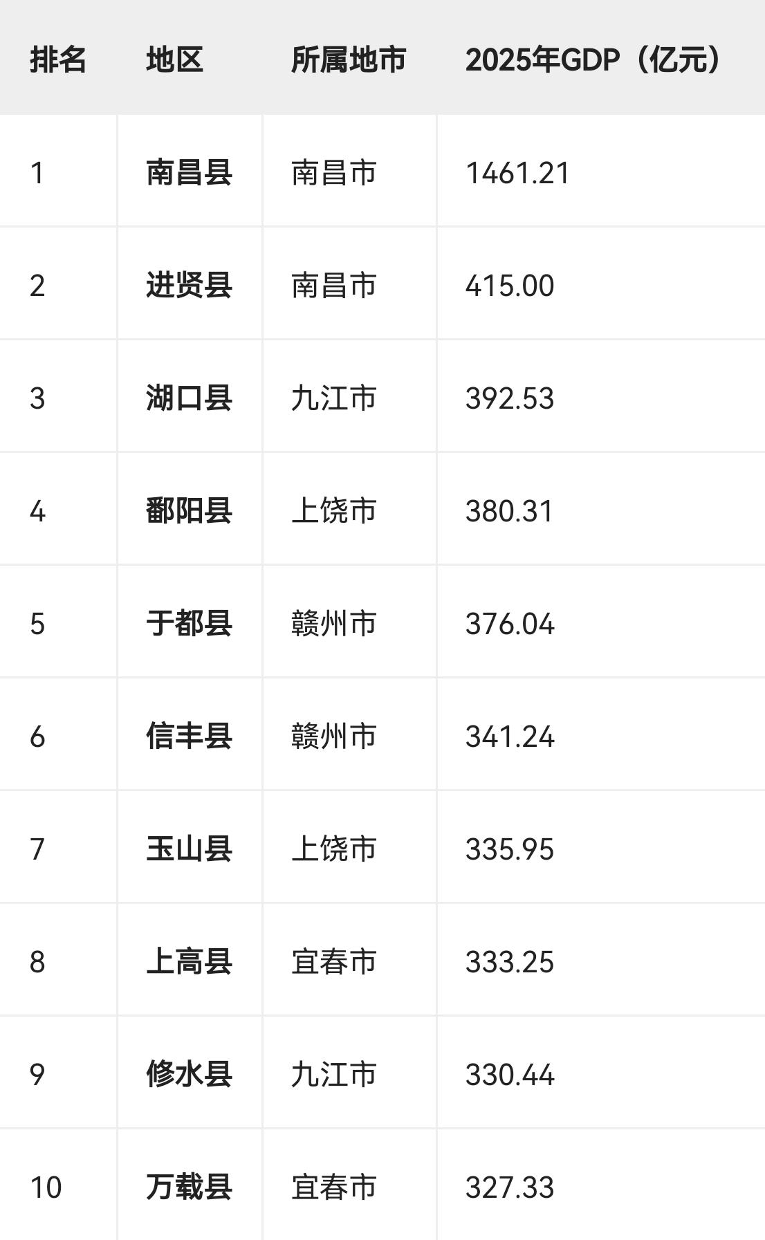 2025年江西省GDP前十强县

南昌县GDP达到了1461.21亿元，断崖式领