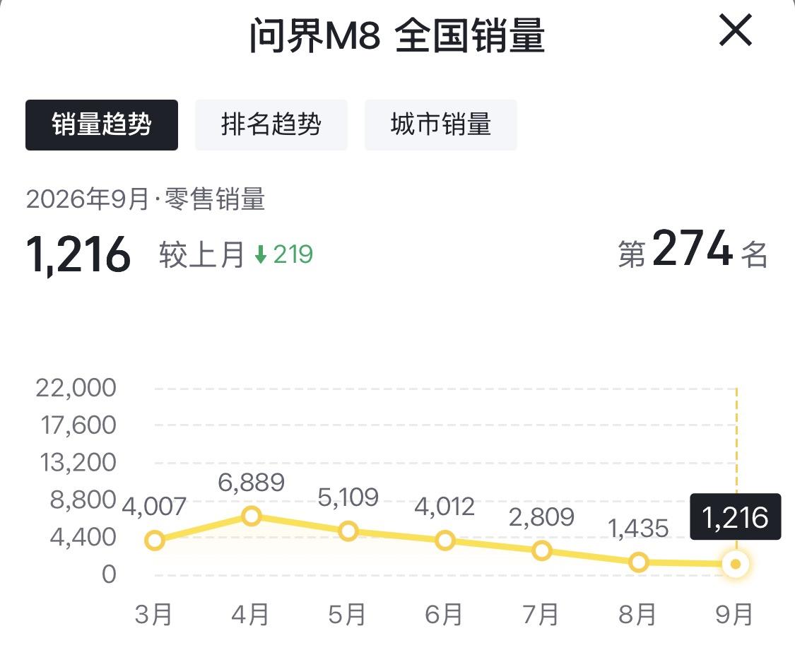 从今年3月到9月的零售销量走势能清晰看到，问界M8在4月达到6889台的阶段峰值
