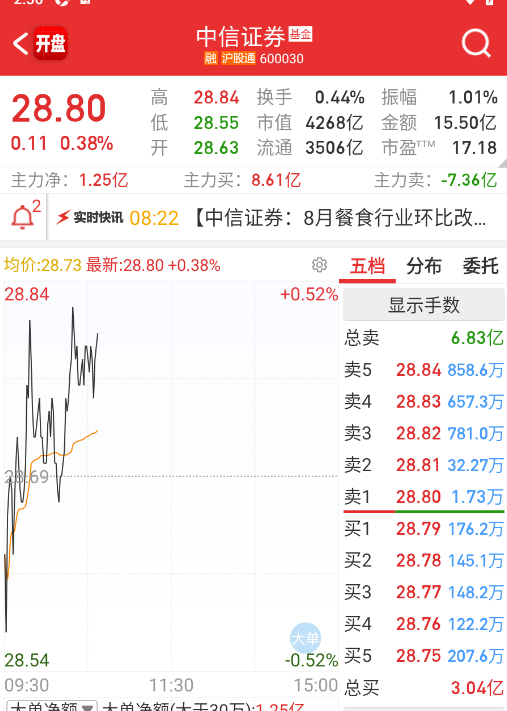 $中信证券 sh600030$ 此路打通了吗，先拉个3cm看看？[泪奔] ​​​