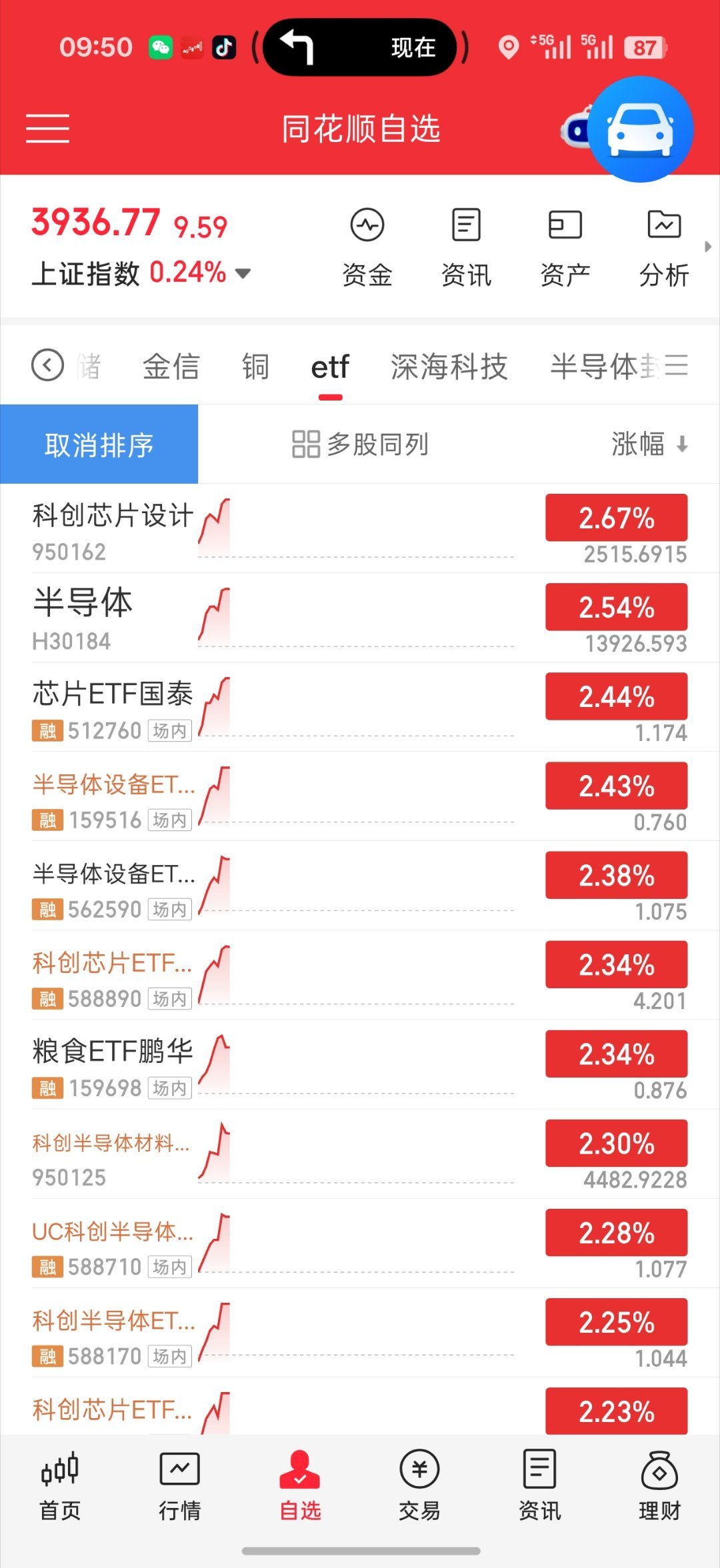 开盘黄金高开 直接切换到科技了科技小普涨 算是对上周小补涨但是注意下 小盘股还在