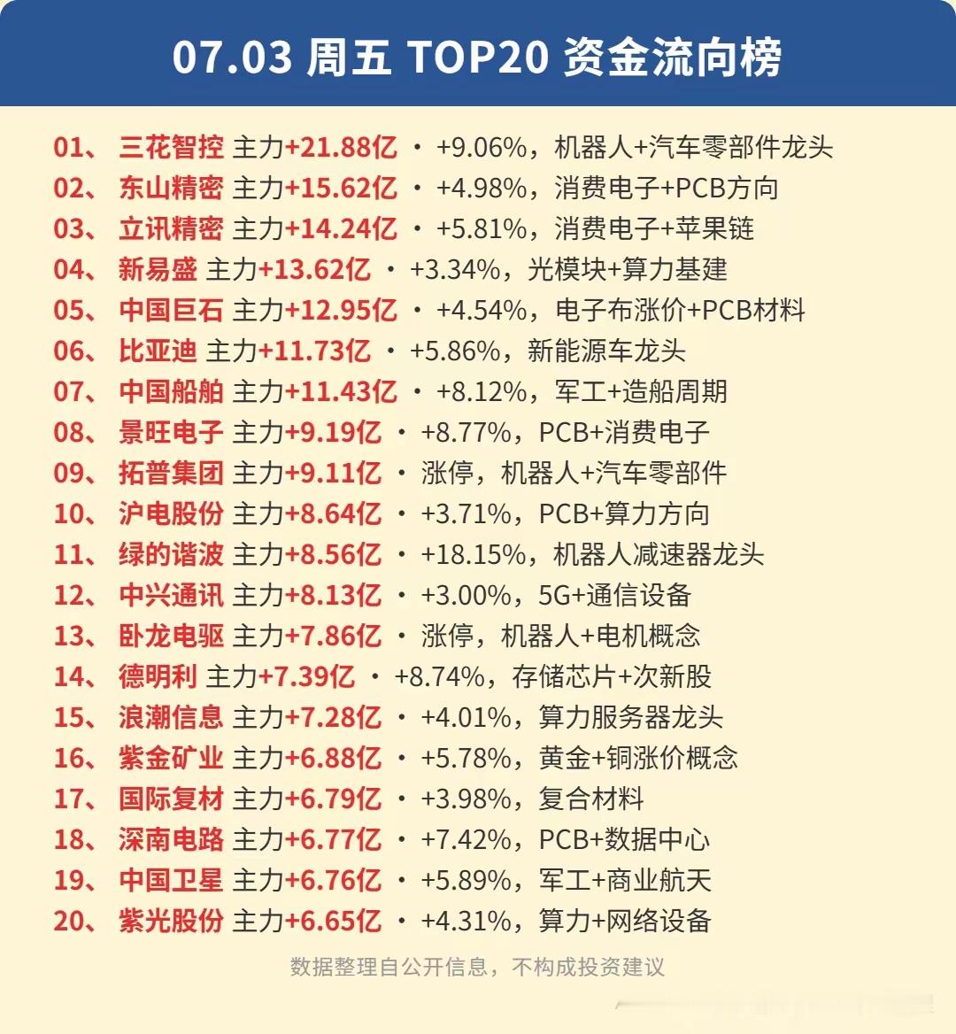 7.3热榜复盘与资金流入流出榜单01、京东方A — -7.91%，面板龙头遭主力