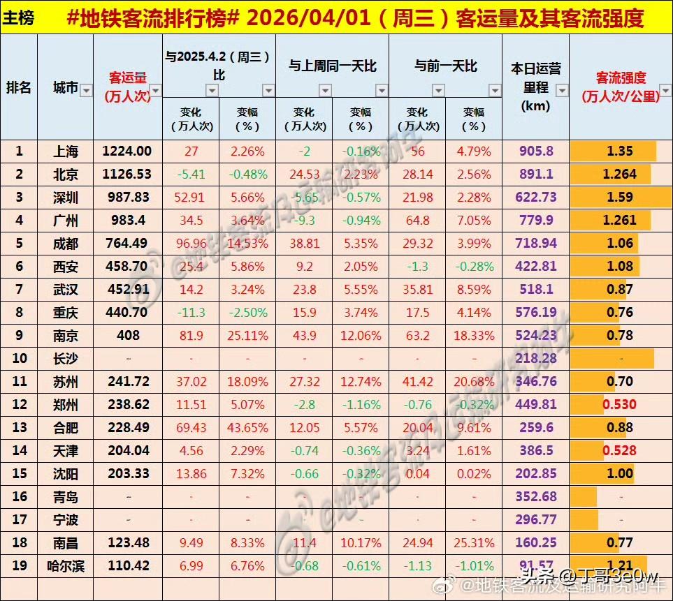 周三南京地铁客流量超400万人次，实现客流408万多[呲牙][呲牙][呲牙] 爆