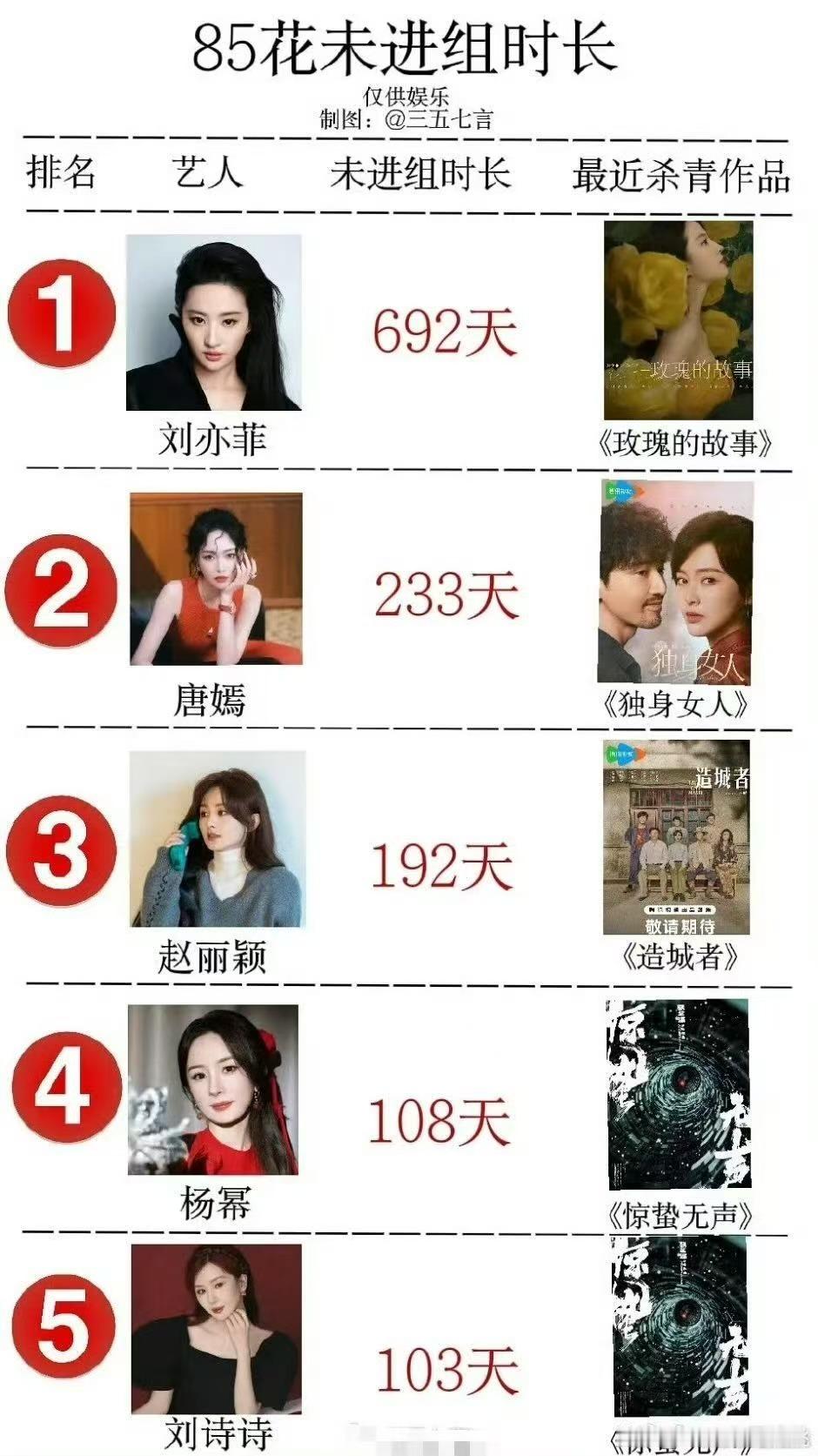 85花未进组时长拉表85花未进组时长85花未进组时长，不着急，[期待][期待] 