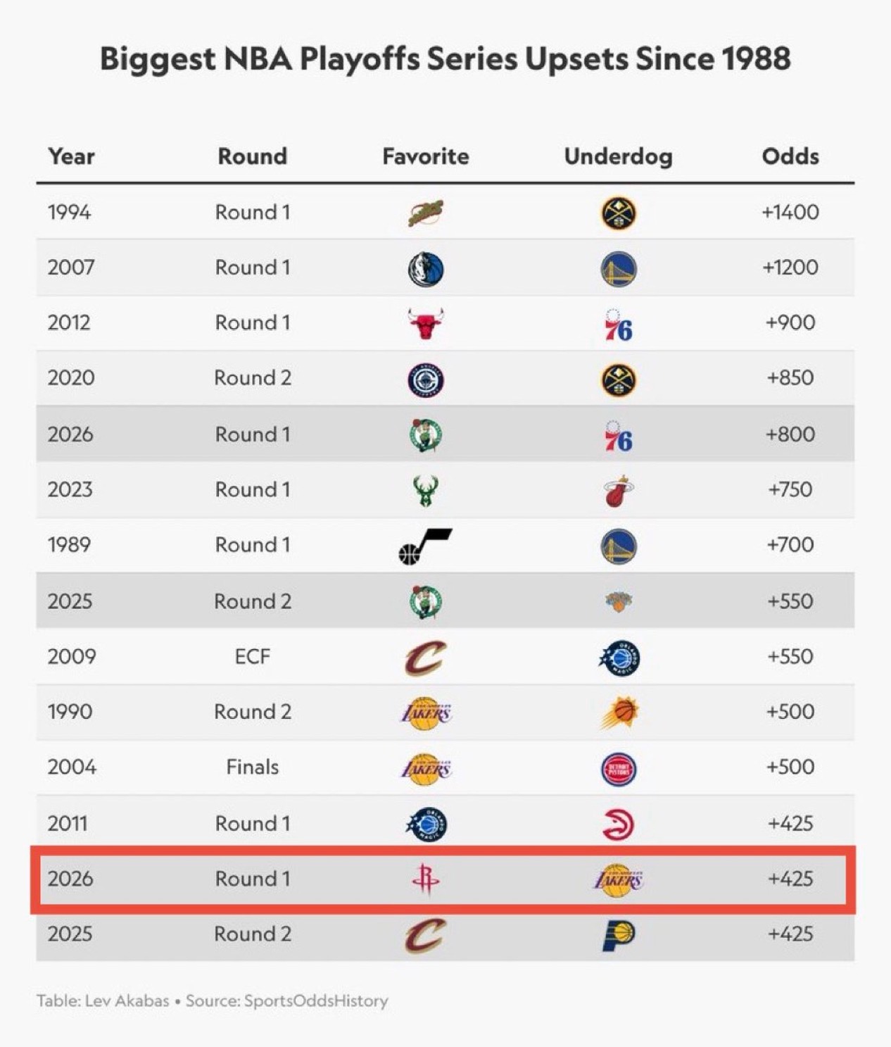 数据显示：湖人首轮击败火箭是NBA现代季后赛历史的第13大的冷门。 