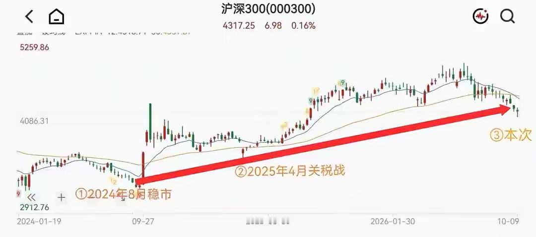 这个周末消息是偏暖的，监管出了一系列组合拳！这无疑有利于市场情绪修复。1、周末监